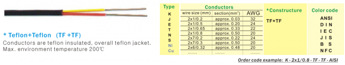 Cable thermocouple de type K double isolation en PVC 20AWG couleur ANSI